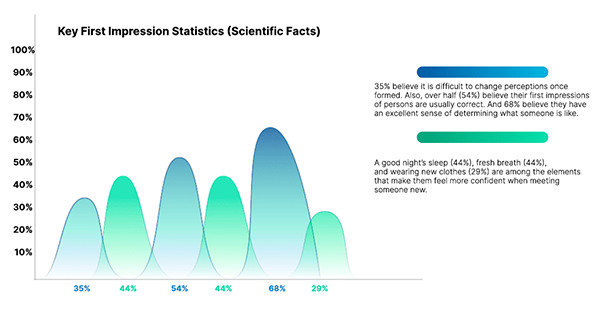 Key first impression statistics