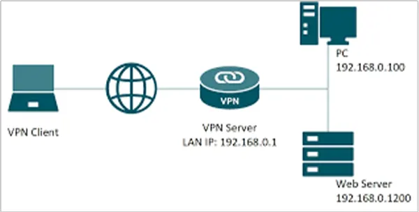 VPN Network